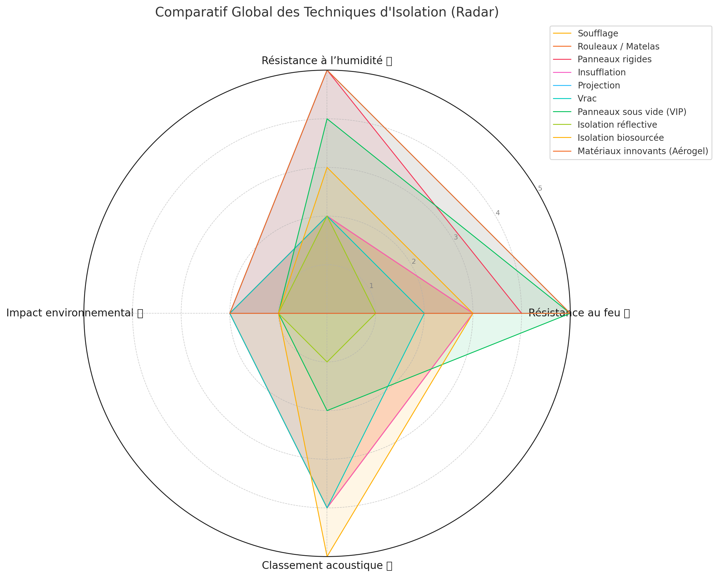 Comparatif Global Des Techniques DIsolation Radar